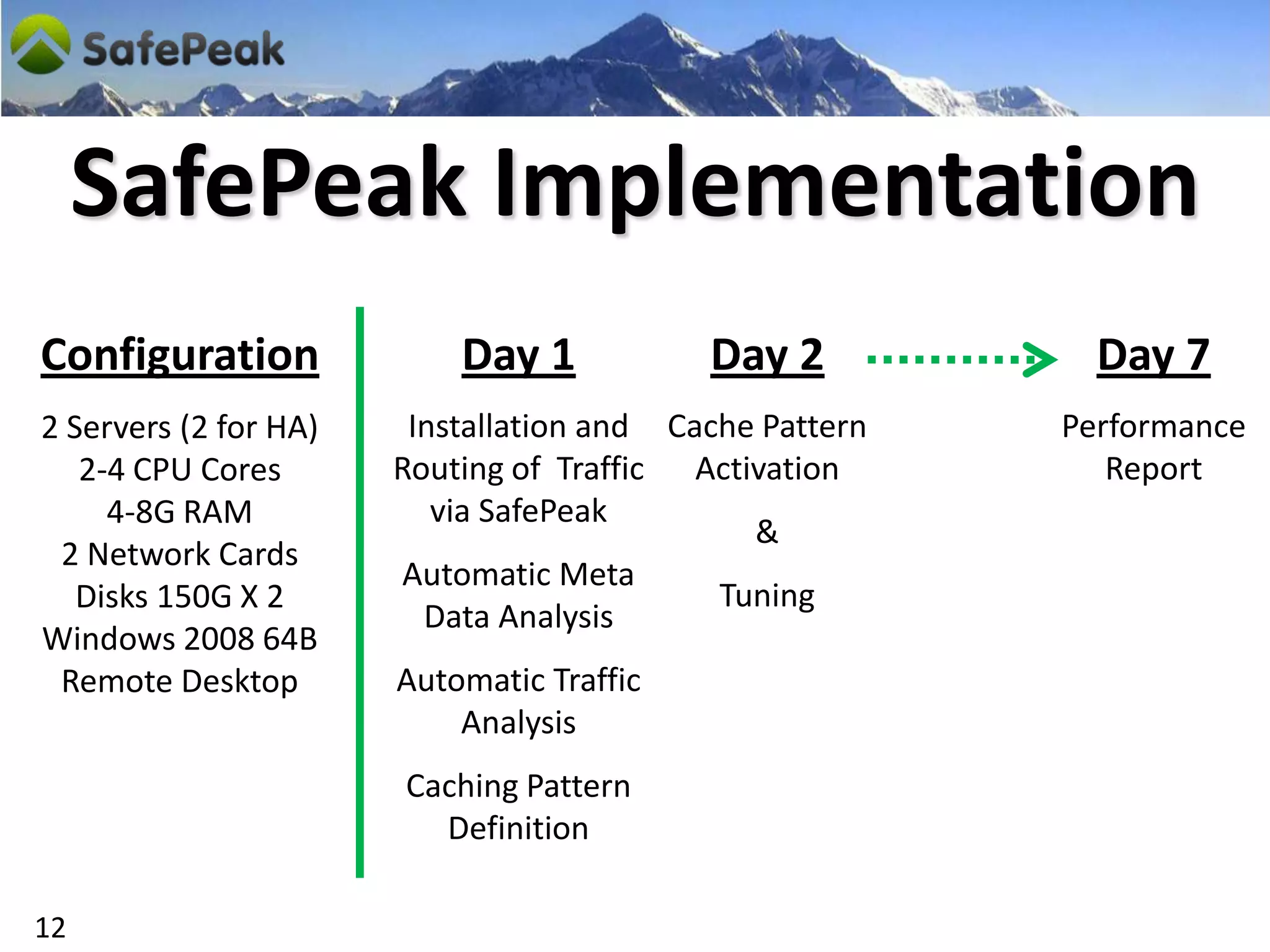SafePeak Implementation
Configuration              Day 1           Day 2           Day 7
2 Servers (2 for HA)    Installation and Cache Pattern   Performance
   2-4 CPU Cores       Routing of Traffic Activation        Report
     4-8G RAM             via SafePeak
                                              &
 2 Network Cards
                       Automatic Meta
   Disks 150G X 2                           Tuning
                         Data Analysis
Windows 2008 64B
 Remote Desktop        Automatic Traffic
                           Analysis
                       Caching Pattern
                         Definition

12
 