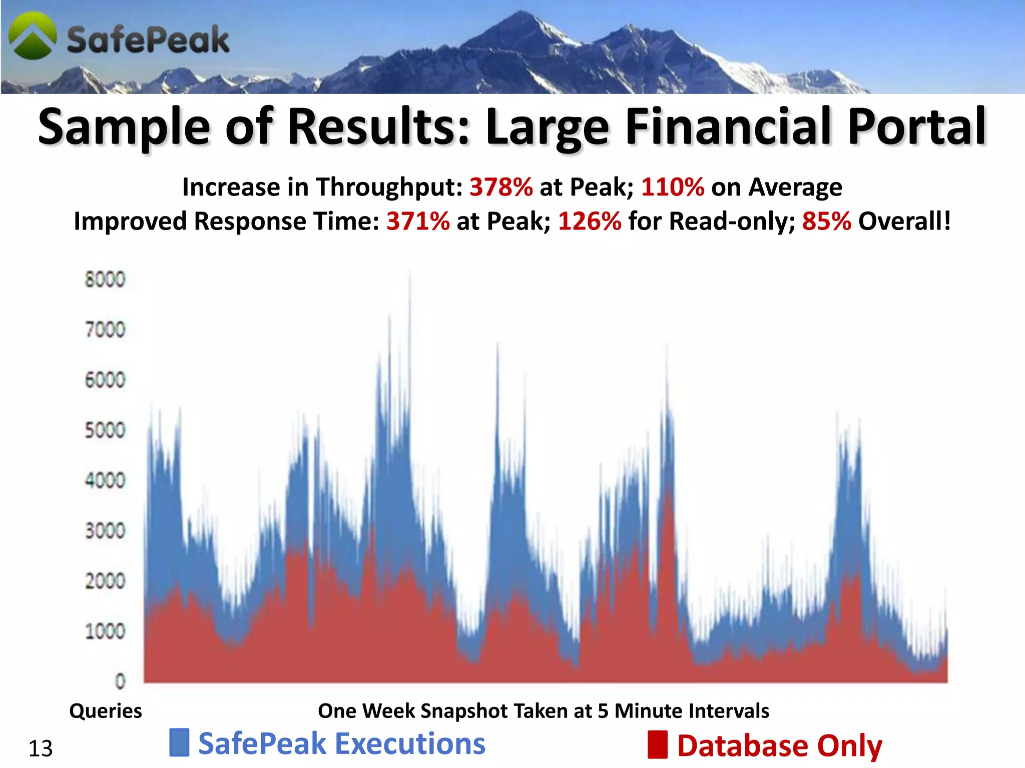 Sample of Results: Large Financial Portal
             Increase in Throughput: 378% at Peak; 110% on Average
     Improved Response Time: 371% at Peak; 126% for Read-only; 85% Overall!




     Queries            One Week Snapshot Taken at 5 Minute Intervals
13             SafePeak Executions                         Database Only
 