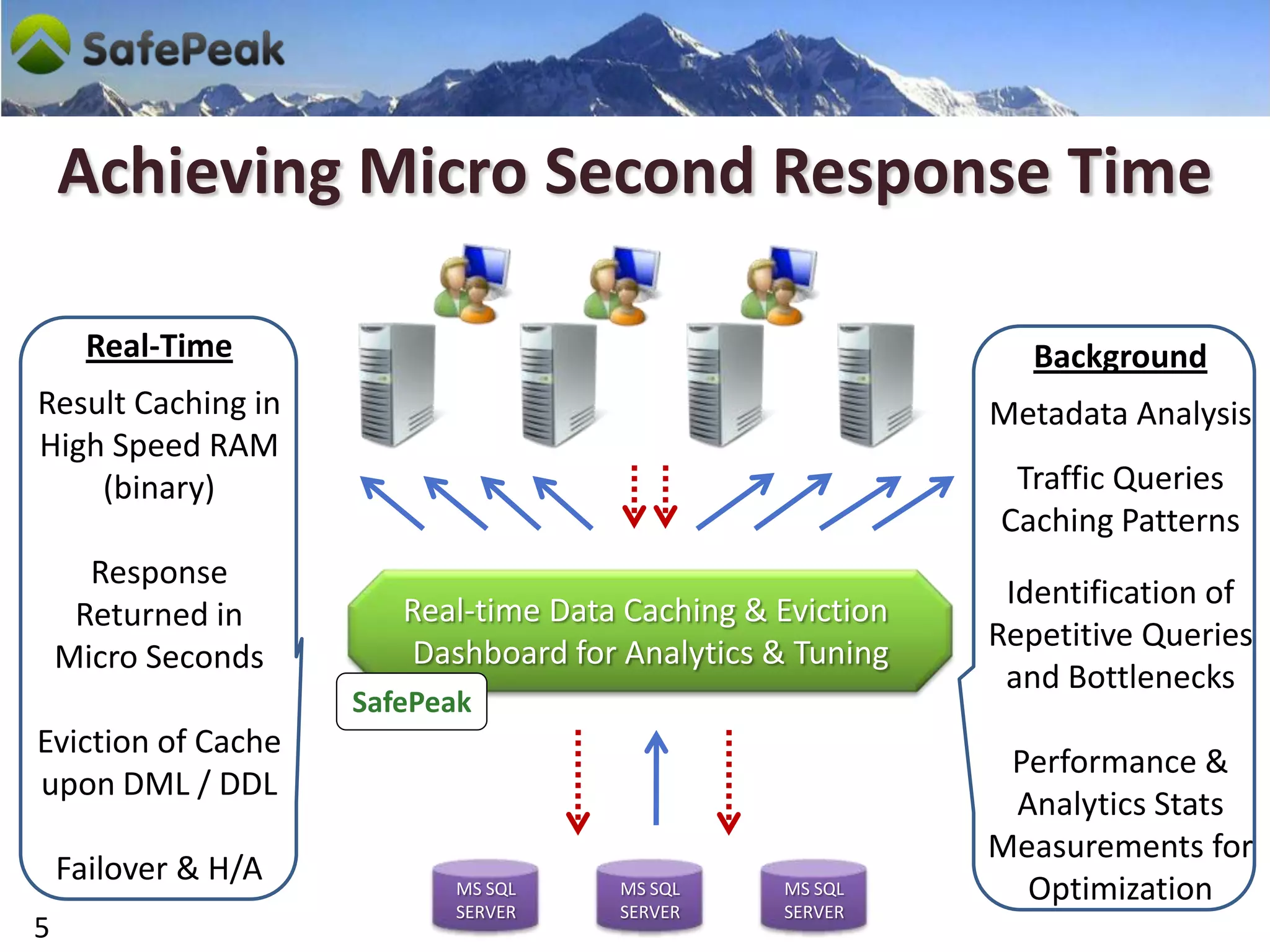 Achieving Micro Second Response Time

      Real-Time                                                Background
Result Caching in                                           Metadata Analysis
High Speed RAM
    (binary)                                                 Traffic Queries
                                                            Caching Patterns
      Response
                                                             Identification of
     Returned in        Real-time Data Caching & Eviction
                                                            Repetitive Queries
    Micro Seconds        Dashboard for Analytics & Tuning
                                                             and Bottlenecks
                     SafePeak
Eviction of Cache
                                                             Performance &
upon DML / DDL
                                                             Analytics Stats
                                                            Measurements for
    Failover & H/A         MS SQL     MS SQL     MS SQL       Optimization
                           SERVER     SERVER     SERVER
5
 