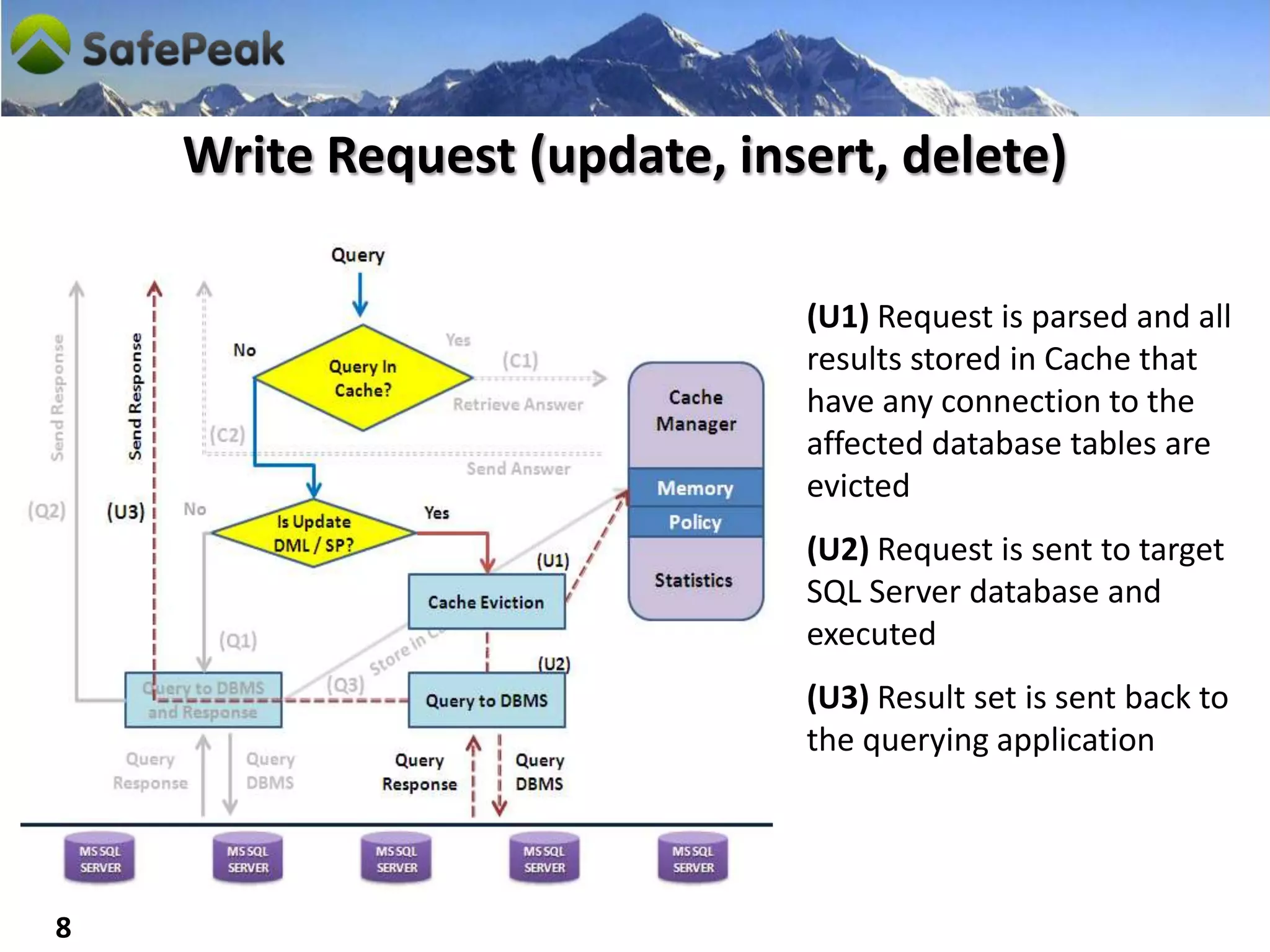 Write Request (update, insert, delete)

                              (U1) Request is parsed and all
                              results stored in Cache that
                              have any connection to the
                              affected database tables are
                              evicted
                              (U2) Request is sent to target
                              SQL Server database and
                              executed
                              (U3) Result set is sent back to
                              the querying application




8
 
