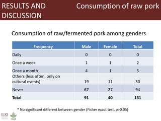 Occurrence of trichinellosis in indigenous pigs of ethnic minorities in Vietnam 