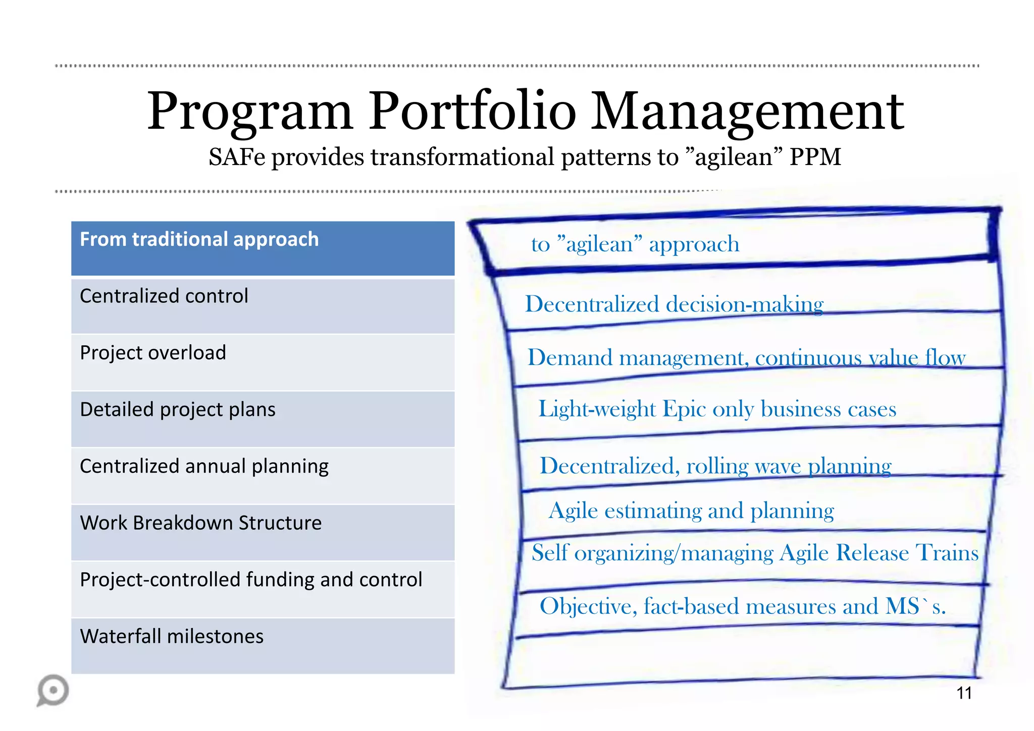 Program Portfolio Management
SAFe provides transformational patterns to ”agilean” PPM
From traditional approach

to ”agilean” approach

Centralized control

Decentralized decision-making

Project overload

Demand management, continuous value flow

Detailed project plans

Light-weight Epic only business cases

Centralized annual planning

Decentralized, rolling wave planning

Work Breakdown Structure

Agile estimating and planning
Self organizing/managing Agile Release Trains

Project-controlled funding and control

Objective, fact-based measures and MS`s.
Waterfall milestones
11

 