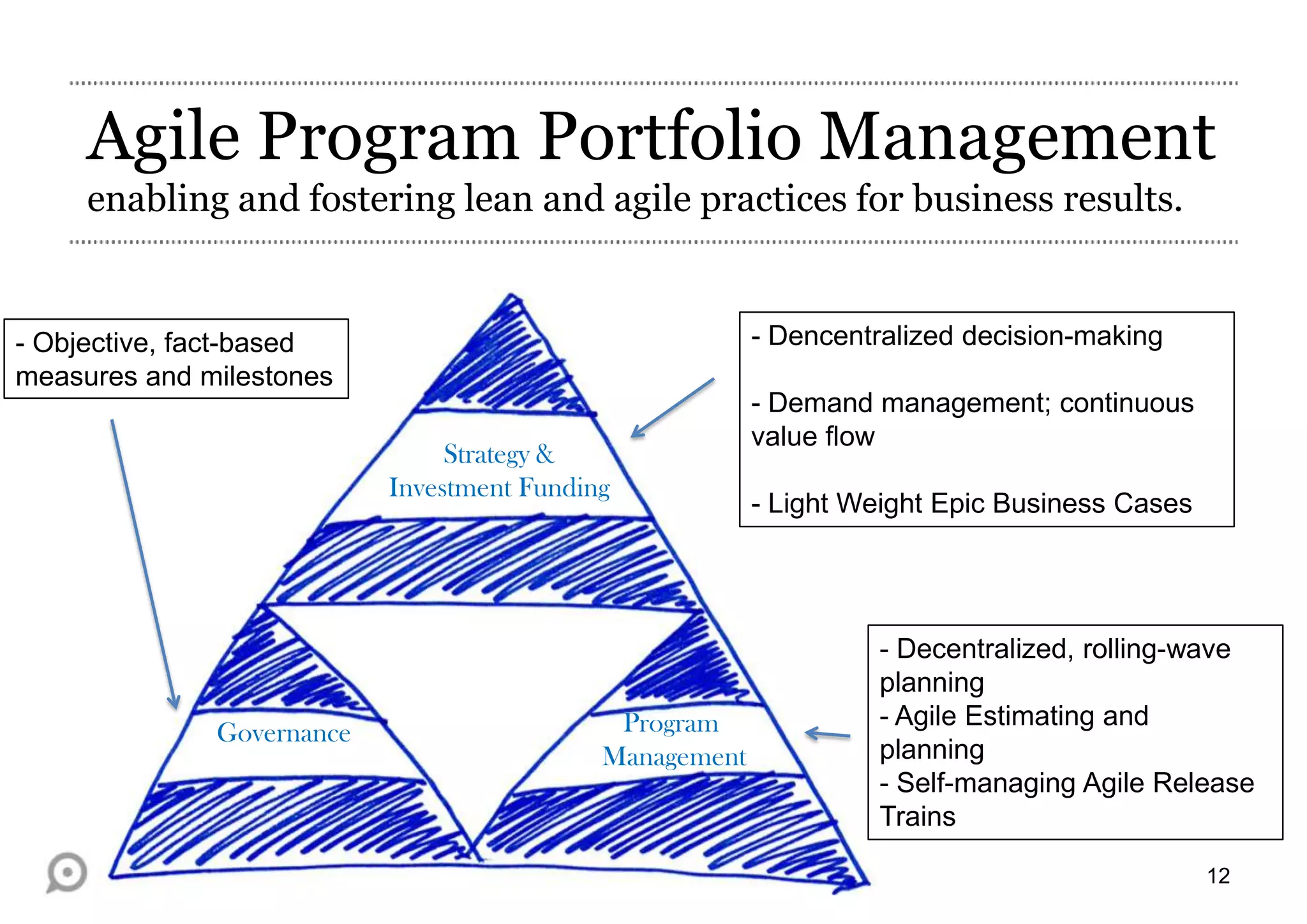 Agile Program Portfolio Management
enabling and fostering lean and agile practices for business results.

- Dencentralized decision-making

- Objective, fact-based
measures and milestones
Strategy &
Investment Funding

Governance

Program
Management

- Demand management; continuous
value flow
- Light Weight Epic Business Cases

- Decentralized, rolling-wave
planning
- Agile Estimating and
planning
- Self-managing Agile Release
Trains
12

 