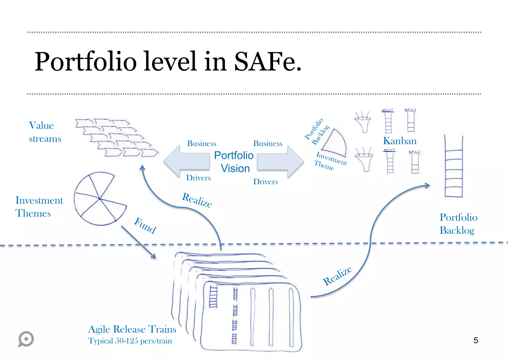 Portfolio level in SAFe.
Value
streams

Business

Drivers

Investment
Themes

Business

Kanban

Portfolio
Vision
Drivers

Portfolio
Backlog

Agile Release Trains
Typical 50-125 pers/train

5

 