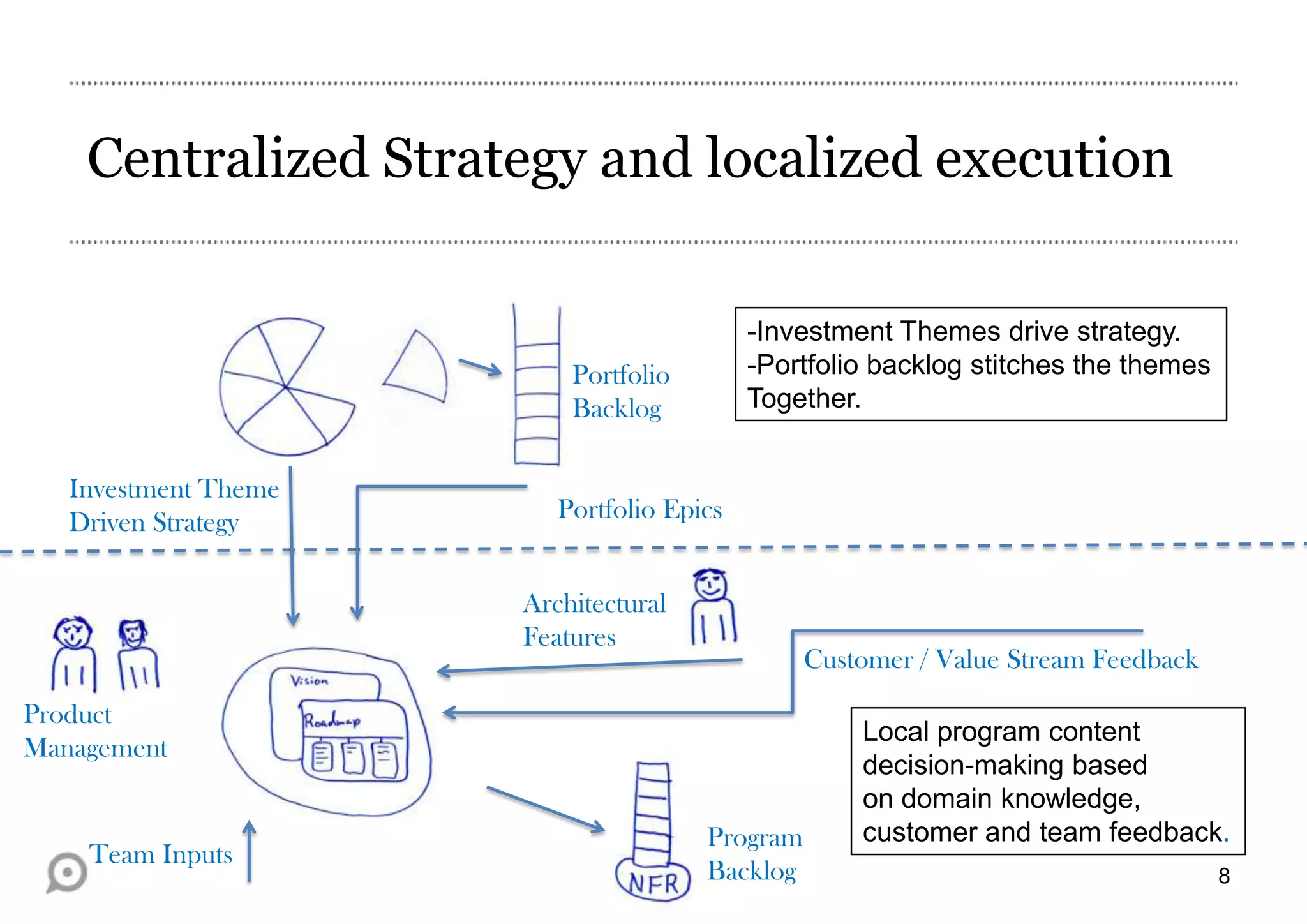 Centralized Strategy and localized execution
-Investment Themes drive strategy.
-Portfolio backlog stitches the themes
Together.

Portfolio
Backlog
Investment Theme
Driven Strategy

Portfolio Epics
Architectural
Features

Customer / Value Stream Feedback

Product
Management

Team Inputs

Program
Backlog

Local program content
decision-making based
on domain knowledge,
customer and team feedback.
8

 