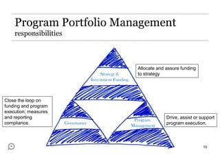 Program Portfolio Management
responsibilities

Strategy &
Investment Funding

Close the loop on
funding and program
execution; measures
and reporting
compliance.

Governance

Allocate and assure funding
to strategy

Program
Management

Drive, assist or support
program execution.

10

 