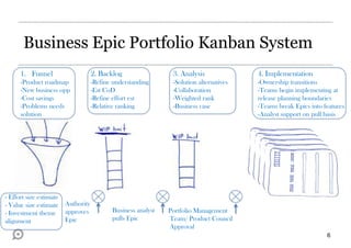 Business Epic Portfolio Kanban System
1. Funnel

2. Backlog

3. Analysis

4. Implementation

-Product roadmap
-New business opp
-Cost savings
-Problems needs
solution

-Refine understanding
-Est CoD
-Refine effort est
-Relative ranking

-Solution alternatives
-Collaboration
-Weighted rank
-Business case

-Ownership transitions
-Teams begin implementing at
release planning boundaries
-Teams break Epics into features
-Analyst support on pull basis

- Effort size estimate
- Value size estimate
- Investment theme
alignment

Authority
approves
Epic

Business analyst
pulls Epic

Portfolio Management
Team/ Product Council
Approval
6

 