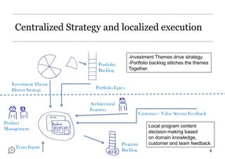 Centralized Strategy and localized execution
-Investment Themes drive strategy.
-Portfolio backlog stitches the themes
Together.

Portfolio
Backlog
Investment Theme
Driven Strategy

Portfolio Epics
Architectural
Features

Customer / Value Stream Feedback

Product
Management

Team Inputs

Program
Backlog

Local program content
decision-making based
on domain knowledge,
customer and team feedback.
8

 