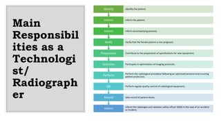 Main
Responsibil
ities as a
Technologi
st/
Radiograph
er
Inform inform the radiologist and radiation safety officer (RSO) in the case of an accident
or incident.
Record take record of patient doses;
QA Perform regular quality control of radiological equipment;
Perform Perform the radiological procedure following an optimized protocol and ensuring
patient protection;
Selection Participate in optimization of imaging protocols;
Preparation Contribute to the preparation of specifications for new equipment;
Verify Verify that the female patient is non-pregnant;
Inform Inform accompanying persons;
Inform Inform the patient;
Identify Identify the patient;
 