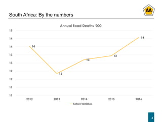 3
South Africa: By the numbers
3
14
12
13
13
14
11
11
12
12
13
13
14
14
15
2012 2013 2014 2015 2016
Annual Road Deaths ‘000
Total Fatalities
 