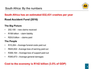 4
4
South Africa has an estimated 832,431 crashes per year
South Africa: By the numbers
Road Accident Fund (2016)
The Big Picture
• 202,100 - new claims received
• R188 billion - claim liability
• R29.8 billion - claims paid
The People
• R15,264 – Average funeral costs paid out
• R645,832 - Average loss of earning paid out
• R368,164 – Average loss of support paid out
• R385,673 – Average general damages
Cost to the economy is R142 billion (3.5% of GDP)
 