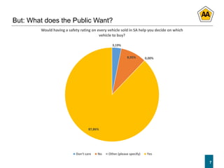 7
But: What does the Public Want?
7
3,19%
8,95% 0,00%
87,86%
Would having a safety rating on every vehicle sold in SA help you decide on which
vehicle to buy?
Don't care No Other (please specify) Yes
 