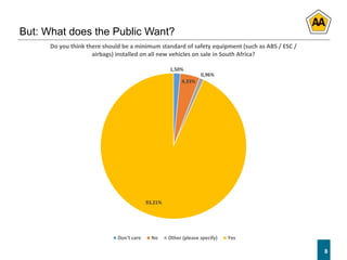 8
But: What does the Public Want?
8
1,50%
4,33%
0,96%
93,21%
Do you think there should be a minimum standard of safety equipment (such as ABS / ESC /
airbags) installed on all new vehicles on sale in South Africa?
Don't care No Other (please specify) Yes
 