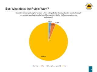 9
But: What does the Public Want?
9
2,22%
3,97%
0,00%
93,81%
Should it be compulsory for vehicle safety ratings to be displayed at the point of sale, if
yes, should specifications be listed(Such as they do for fuel consumption and
emissions)?
Don't care No Other (please specify) Yes
 