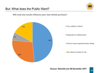 10
But: What does the Public Want?
10
48%
28%
7%
17%
Will crash test results influence your next vehicle purchase?
Yes, safety is critical
Depends on vehicle price
Price is more important than safety
No, doesn't matter to me
Source: News24.com 08 November 2017
 