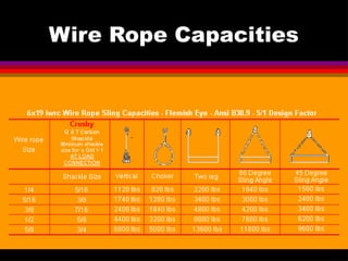 Wire Rope Rigging Safety saferigging training and operation presentation | PPTX