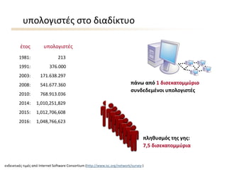 υπολογιστές στο διαδίκτυο
1981: 213
1991: 376.000
2003: 171.638.297
2008: 541.677.360
2010: 768.913.036
2014: 1,010,251,829
2015: 1,012,706,608
2016: 1,048,766,623
ενδεικτικές τιμές από Internet Software Consortium (http://www.isc.org/network/survey )
υπολογιστέςέτος
πάνω από 1 δισεκατομμύριο
συνδεδεμένοι υπολογιστές
πληθυσμός της γης:
7,5 δισεκατομμύρια
 