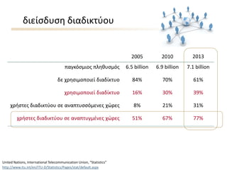 διείσδυση διαδικτύου
2005 2010 2013
παγκόσμιος πληθυσμός 6.5 billion 6.9 billion 7.1 billion
δε χρησιμοποιεί διαδίκτυο 84% 70% 61%
χρησιμοποιεί διαδίκτυο 16% 30% 39%
χρήστες διαδικτύου σε αναπτυσσόμενες χώρες 8% 21% 31%
χρήστες διαδικτύου σε αναπτυγμένες χώρες 51% 67% 77%
United Nations, International Telecommunication Union, “Statistics”
http://www.itu.int/en/ITU-D/Statistics/Pages/stat/default.aspx
 