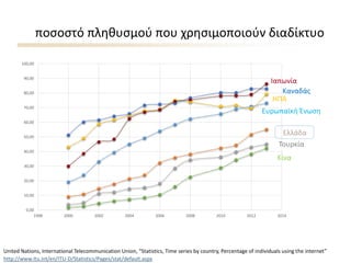 ποσοστό πληθυσμού που χρησιμοποιούν διαδίκτυο
0,00
10,00
20,00
30,00
40,00
50,00
60,00
70,00
80,00
90,00
100,00
1998 2000 2002 2004 2006 2008 2010 2012 2014
Κίνα
Τουρκία
Ελλάδα
Ευρωπαϊκή Ένωση
ΗΠΑ
Καναδάς
Ιαπωνία
United Nations, International Telecommunication Union, “Statistics, Time series by country, Percentage of individuals using the internet”
http://www.itu.int/en/ITU-D/Statistics/Pages/stat/default.aspx
 