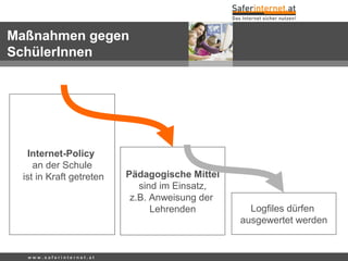 Internet-Policy
an der Schule
ist in Kraft getreten Pädagogische Mittel
sind im Einsatz,
z.B. Anweisung der
Lehrenden Logfiles dürfen
ausgewertet werden
Maßnahmen gegen
SchülerInnen
w w w . s a f e r i n t e r n e t . a t
 