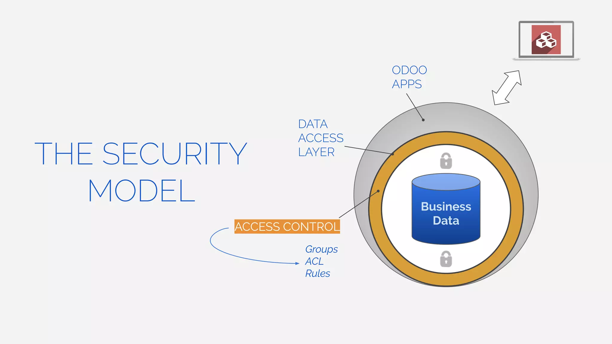 THE SECURITY
MODEL Business
Data
DATA
ACCESS
LAYER
ACCESS CONTROL
Groups
ACL
Rules
ODOO
APPS
 