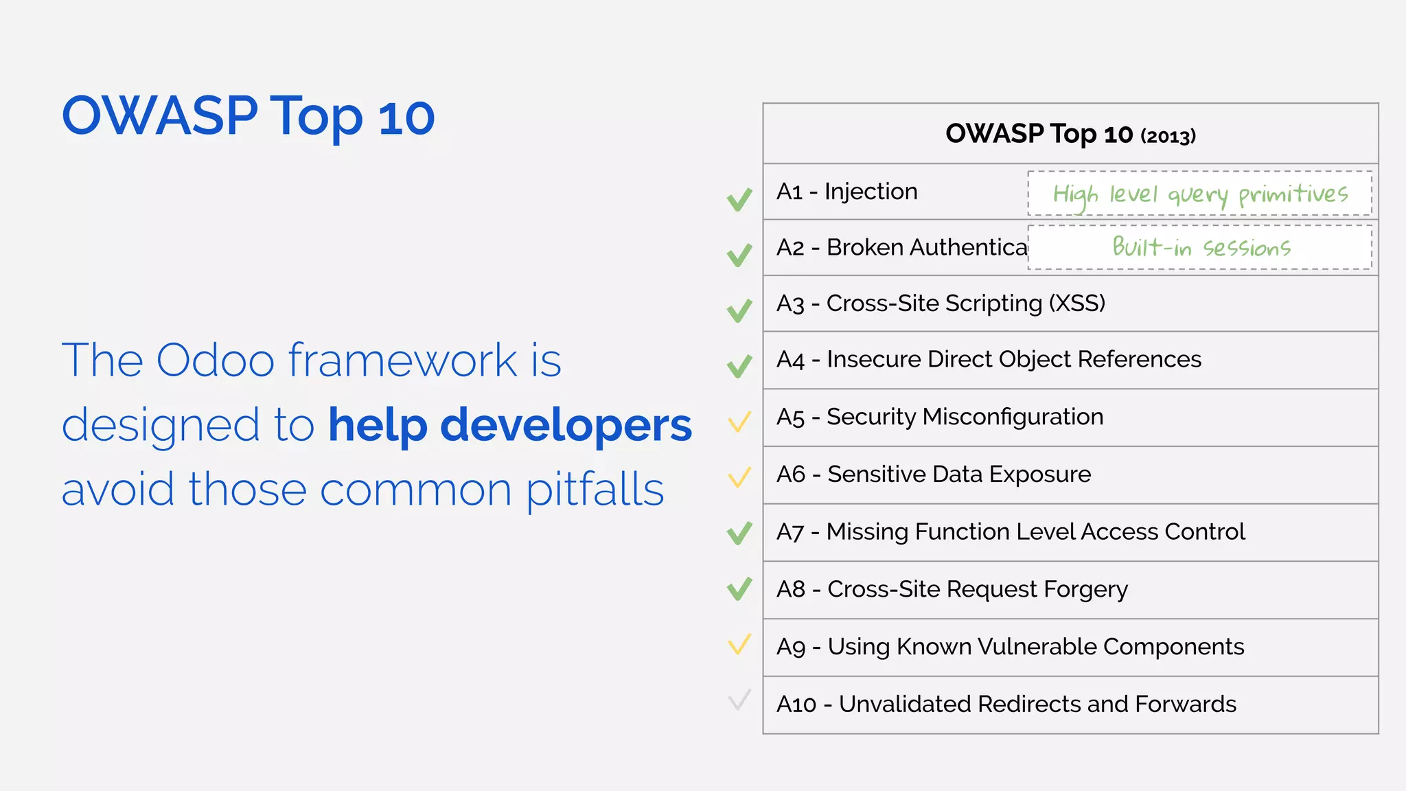 OWASP Top 10
The Odoo framework is
designed to help developers
avoid those common pitfalls
OWASP Top 10 (2013)
A1 - Injection
A2 - Broken Authentication and Session Management
A3 - Cross-Site Scripting (XSS)
A4 - Insecure Direct Object References
A5 - Security Misconﬁguration
A6 - Sensitive Data Exposure
A7 - Missing Function Level Access Control
A8 - Cross-Site Request Forgery
A9 - Using Known Vulnerable Components
A10 - Unvalidated Redirects and Forwards
High level query primitives
Built-in sessions
 