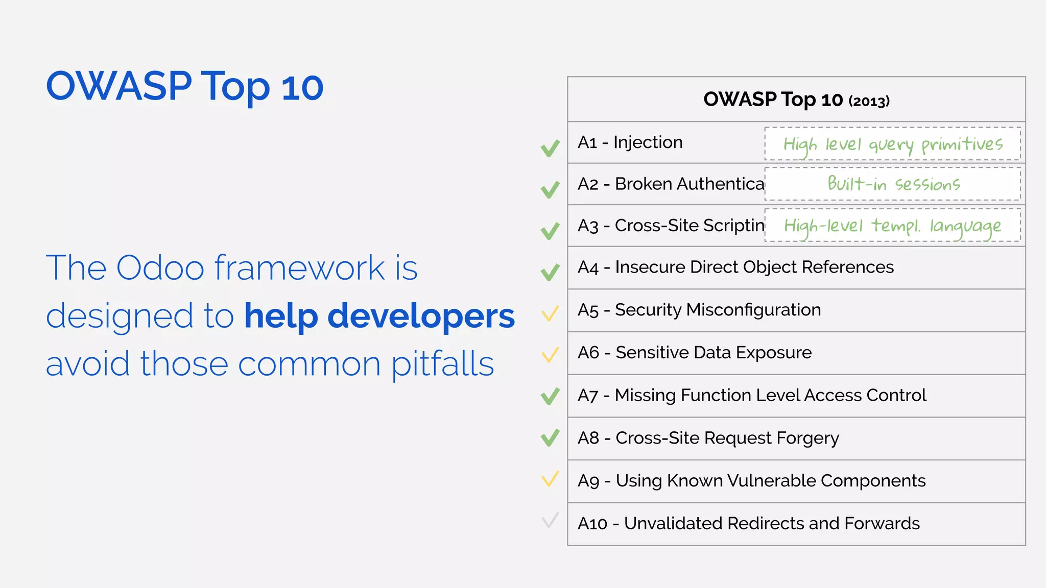 OWASP Top 10
The Odoo framework is
designed to help developers
avoid those common pitfalls
OWASP Top 10 (2013)
A1 - Injection
A2 - Broken Authentication and Session Management
A3 - Cross-Site Scripting (XSS)
A4 - Insecure Direct Object References
A5 - Security Misconﬁguration
A6 - Sensitive Data Exposure
A7 - Missing Function Level Access Control
A8 - Cross-Site Request Forgery
A9 - Using Known Vulnerable Components
A10 - Unvalidated Redirects and Forwards
High level query primitives
Built-in sessions
High-level templ. language
 