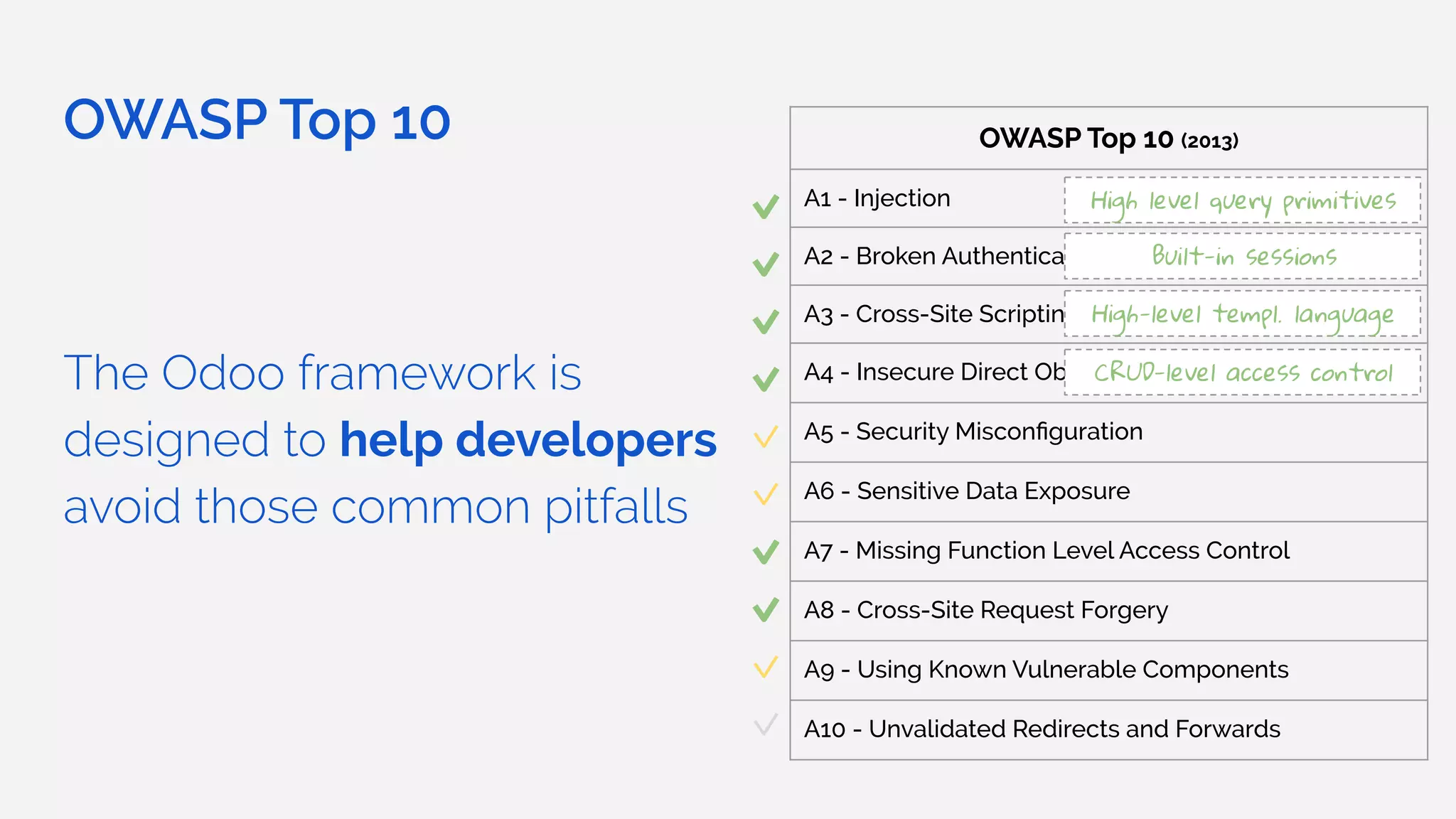 OWASP Top 10
The Odoo framework is
designed to help developers
avoid those common pitfalls
OWASP Top 10 (2013)
A1 - Injection
A2 - Broken Authentication and Session Management
A3 - Cross-Site Scripting (XSS)
A4 - Insecure Direct Object References
A5 - Security Misconﬁguration
A6 - Sensitive Data Exposure
A7 - Missing Function Level Access Control
A8 - Cross-Site Request Forgery
A9 - Using Known Vulnerable Components
A10 - Unvalidated Redirects and Forwards
High level query primitives
Built-in sessions
High-level templ. language
CRUD-level access control
 