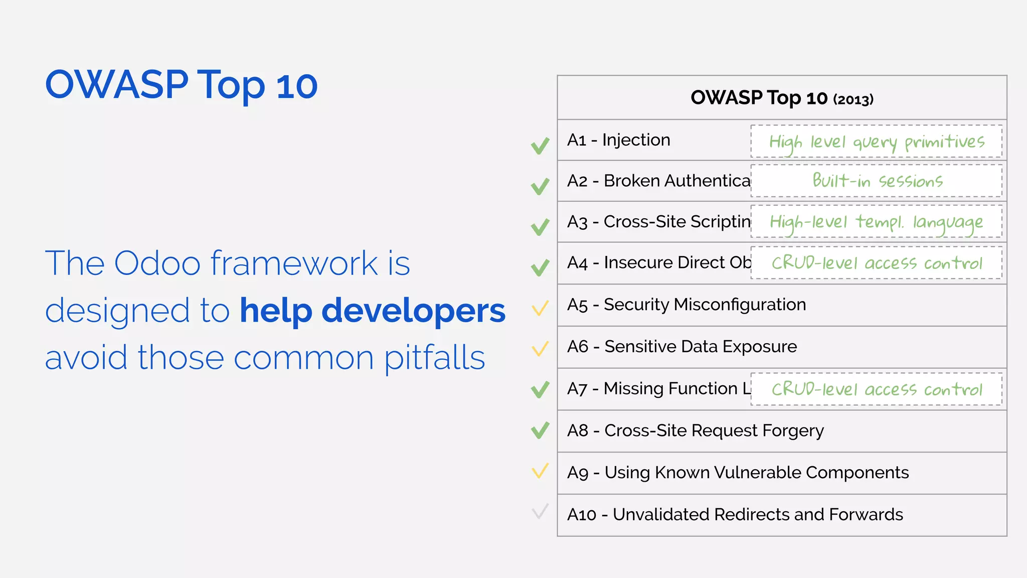 OWASP Top 10
The Odoo framework is
designed to help developers
avoid those common pitfalls
OWASP Top 10 (2013)
A1 - Injection
A2 - Broken Authentication and Session Management
A3 - Cross-Site Scripting (XSS)
A4 - Insecure Direct Object References
A5 - Security Misconﬁguration
A6 - Sensitive Data Exposure
A7 - Missing Function Level Access Control
A8 - Cross-Site Request Forgery
A9 - Using Known Vulnerable Components
A10 - Unvalidated Redirects and Forwards
High level query primitives
Built-in sessions
High-level templ. language
CRUD-level access control
CRUD-level access control
 