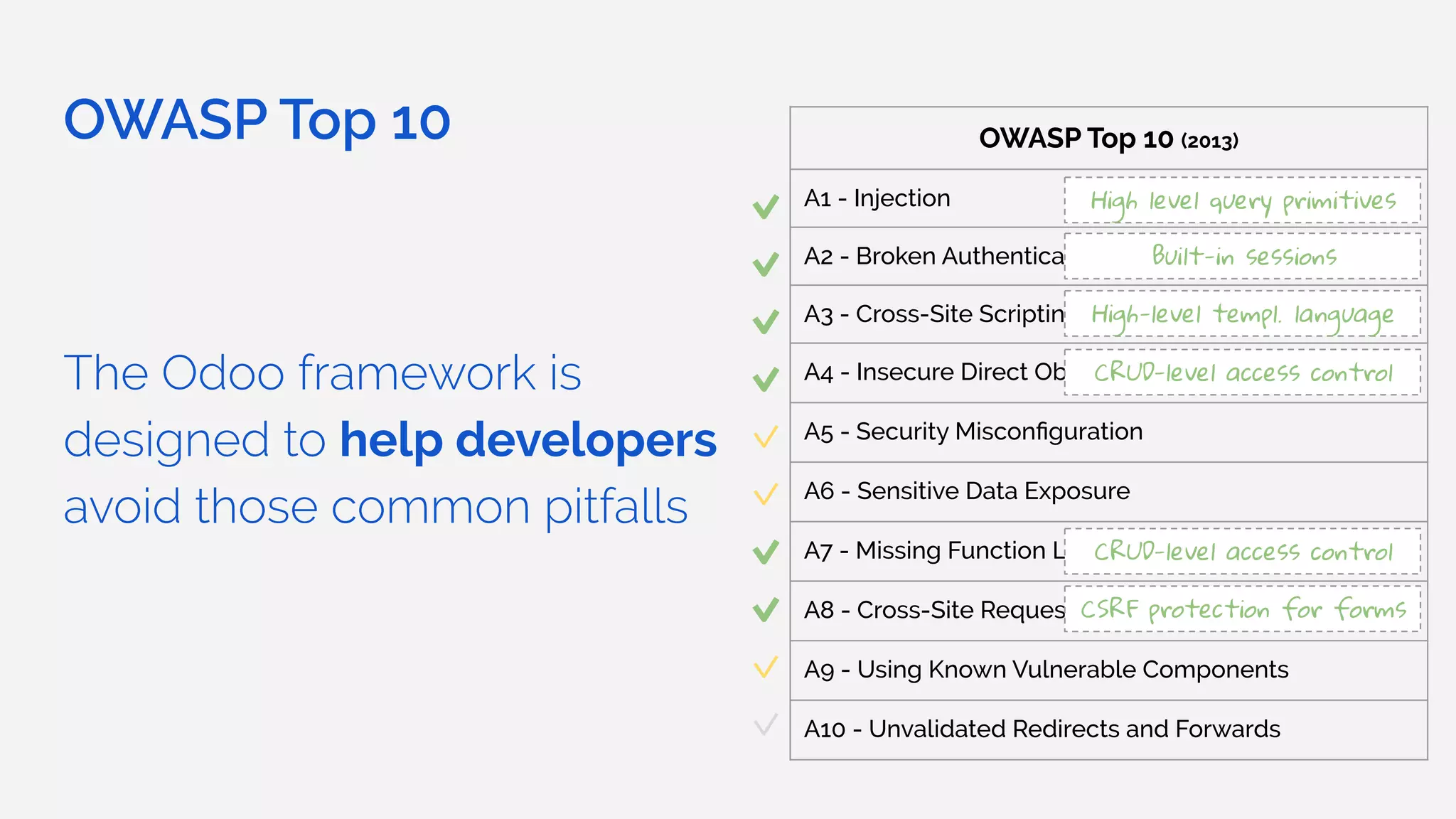 OWASP Top 10
The Odoo framework is
designed to help developers
avoid those common pitfalls
OWASP Top 10 (2013)
A1 - Injection
A2 - Broken Authentication and Session Management
A3 - Cross-Site Scripting (XSS)
A4 - Insecure Direct Object References
A5 - Security Misconﬁguration
A6 - Sensitive Data Exposure
A7 - Missing Function Level Access Control
A8 - Cross-Site Request Forgery
A9 - Using Known Vulnerable Components
A10 - Unvalidated Redirects and Forwards
High level query primitives
Built-in sessions
High-level templ. language
CRUD-level access control
CRUD-level access control
CSRF protection for forms
 