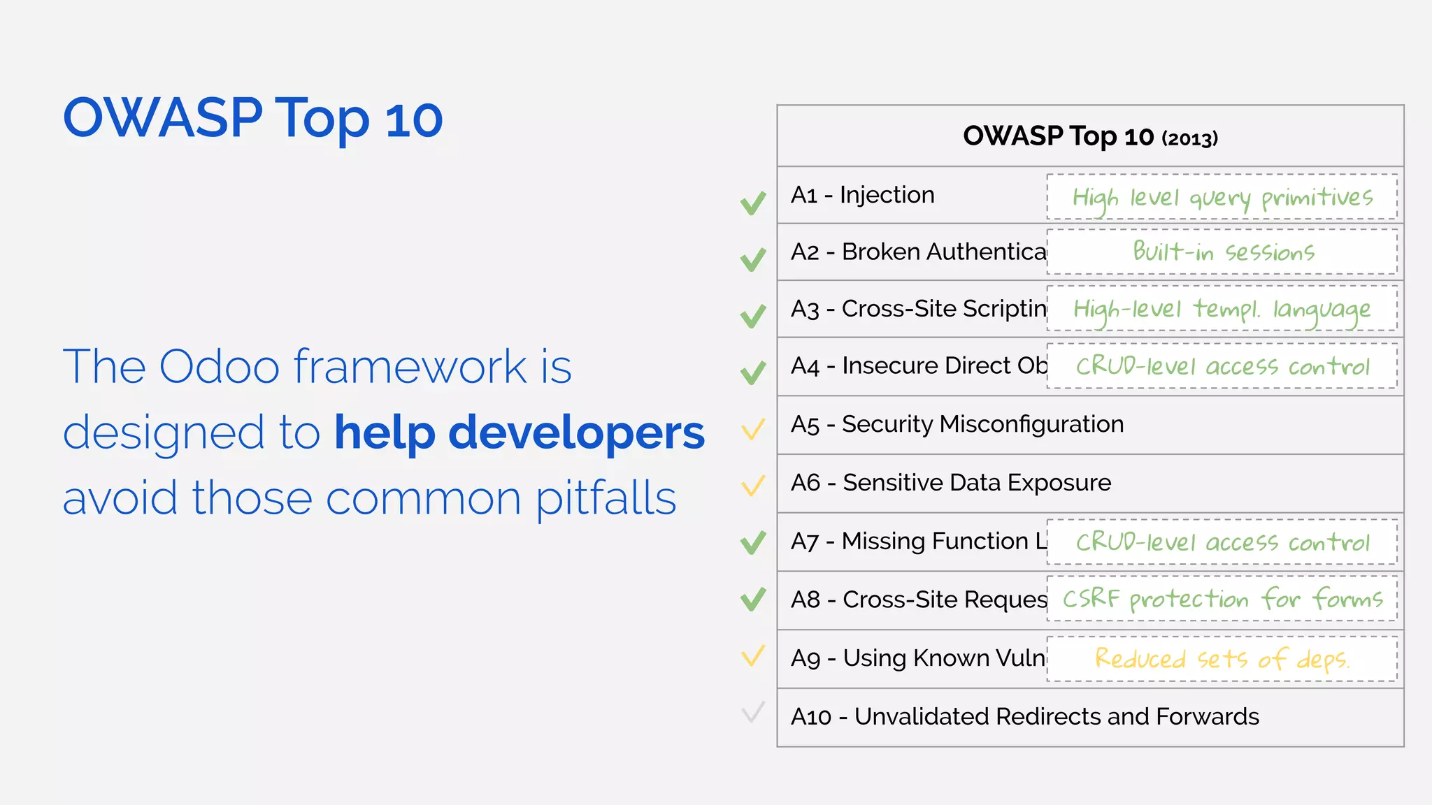 OWASP Top 10
The Odoo framework is
designed to help developers
avoid those common pitfalls
OWASP Top 10 (2013)
A1 - Injection
A2 - Broken Authentication and Session Management
A3 - Cross-Site Scripting (XSS)
A4 - Insecure Direct Object References
A5 - Security Misconﬁguration
A6 - Sensitive Data Exposure
A7 - Missing Function Level Access Control
A8 - Cross-Site Request Forgery
A9 - Using Known Vulnerable Components
A10 - Unvalidated Redirects and Forwards
High level query primitives
Built-in sessions
High-level templ. language
CRUD-level access control
CRUD-level access control
CSRF protection for forms
Reduced sets of deps.
 