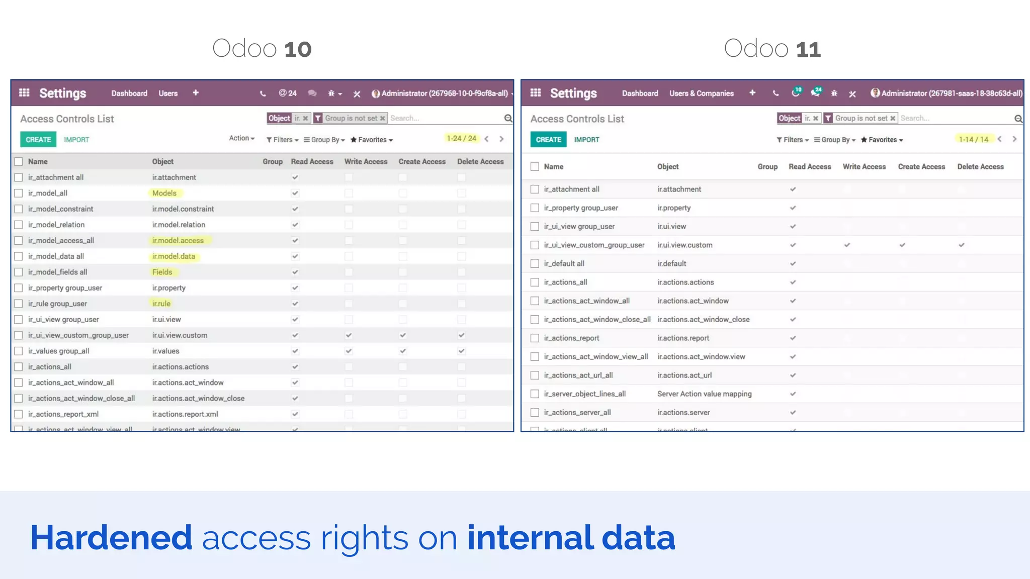 Hardened access rights on internal data
Odoo 10 Odoo 11
 