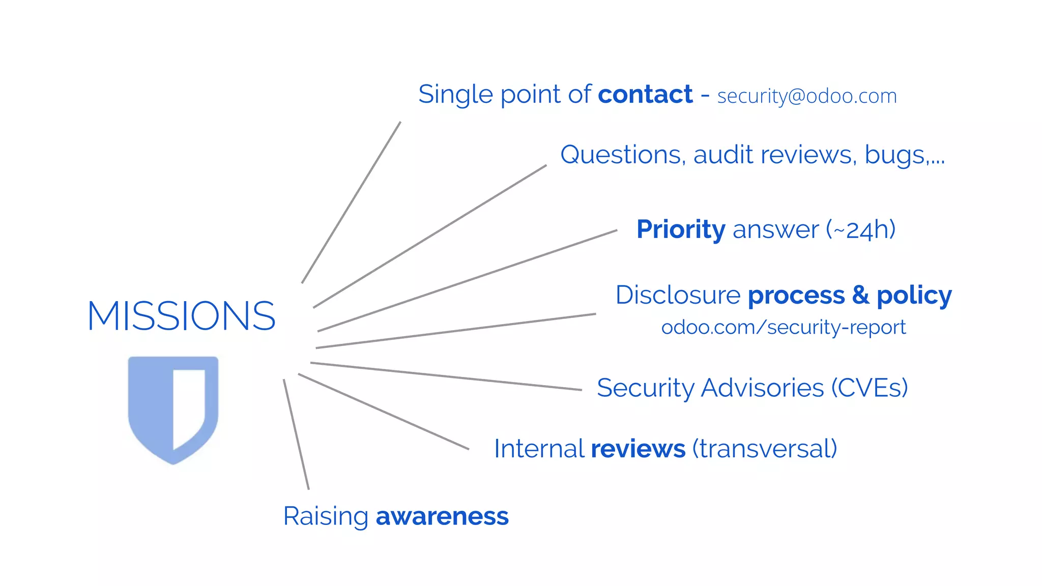 MISSIONS
Single point of contact - security@odoo.com
Priority answer (~24h)
Disclosure process & policy
odoo.com/security-report
Questions, audit reviews, bugs,...
Internal reviews (transversal)
Raising awareness
Security Advisories (CVEs)
 