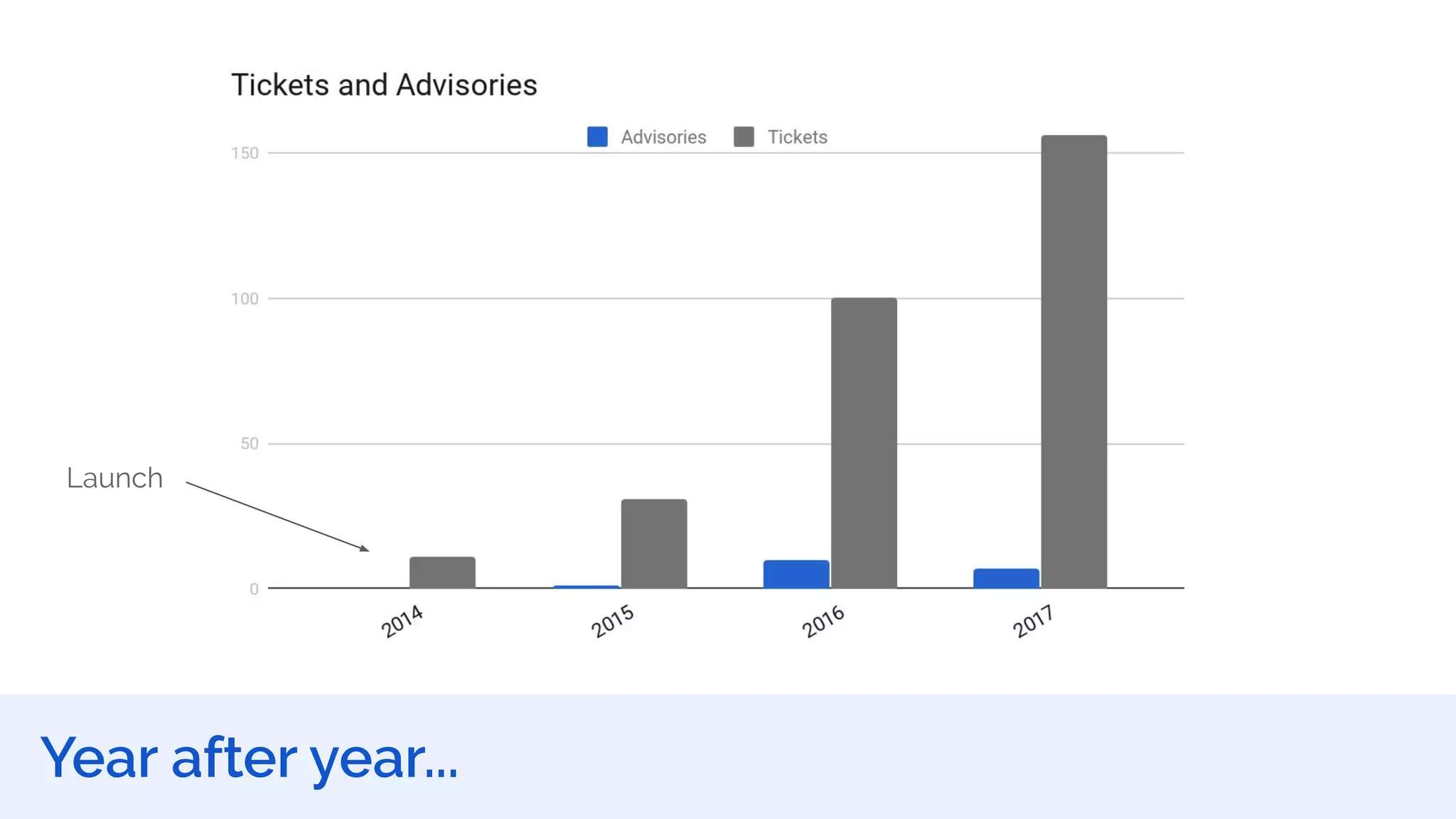 Launch
Year after year...
 
