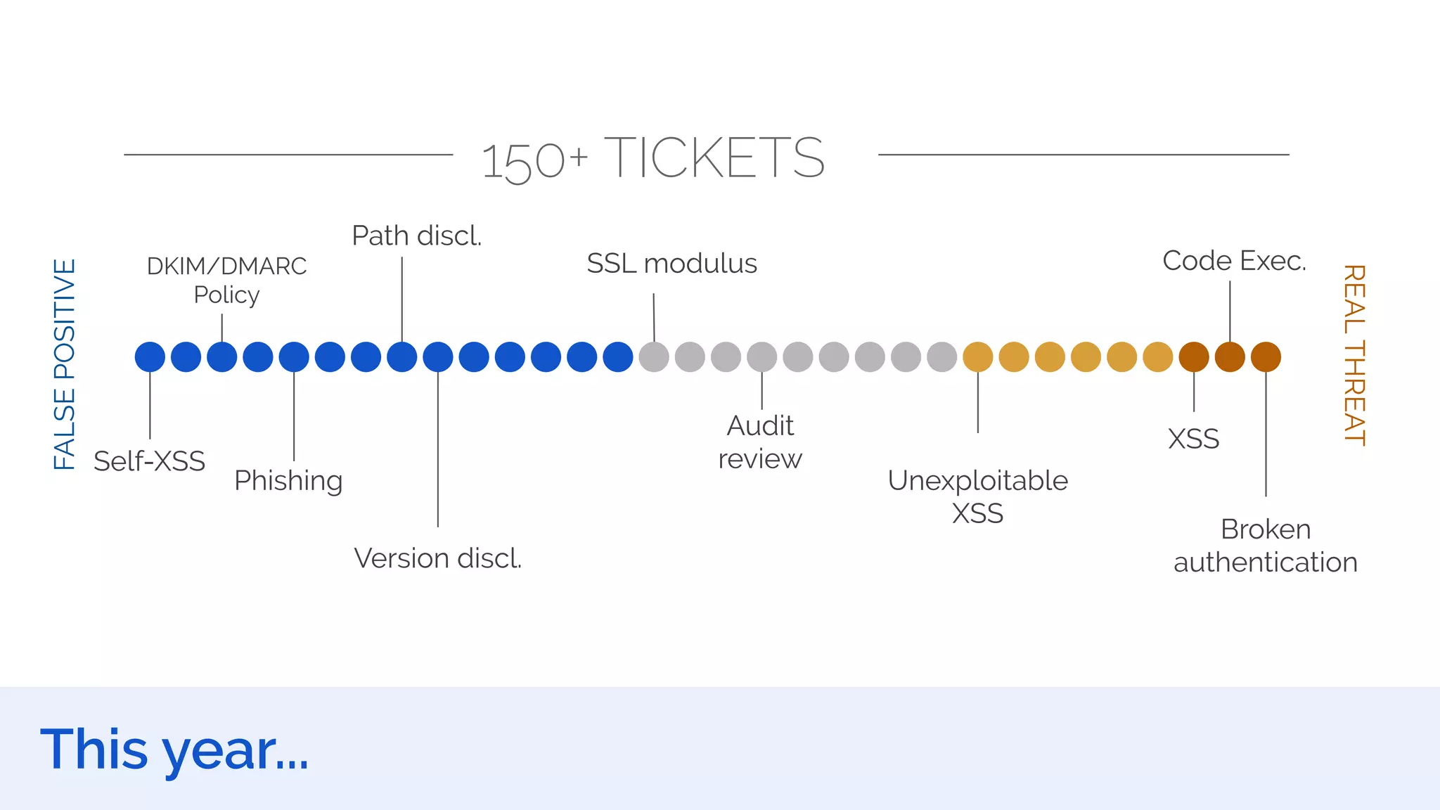150+ TICKETS
Self-XSS
FALSEPOSITIVE
DKIM/DMARC
Policy
SSL modulus
Version discl.
Unexploitable
XSS
XSS
Broken
authentication
Code Exec.
REALTHREAT
Phishing
Path discl.
Audit
review
This year...
 