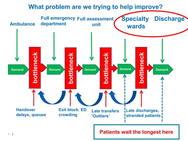 SAFER patient flow bundle, Red2Green days and #EndPJparalysis slide set ...