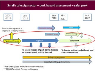 Safer pork: From assessment to interventions targeting rural and urban pork supply chains in Northern Vietnam