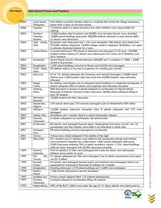 Safe School Policies and Practices 
Plan Nepal 
This study is commissioned by Plan Nepal in the support from NDRC Nepal 
2006 
Leyte Island, 
Philippines 
245 children and their teachers died in a mudslide that buried the village elementary 
school after 5 days of rain had ceased 
2006 
Uganda 
13 children died in a school dormitory fire where children were using candles for 
Lighting 
2005 
Northern Pakistan, 
Kashmir 
17,000 students died at school, and 50,000 were seriously injured, many disabled. 
10,000 school buildings destroyed. 300,000 children affected. In some districts 80% 
of schools were destroyed 
2005 
Gulf States, USA 
56 schools were destroyed and 1,162 were damaged. 700 schools were closed and 
372,000 children displaced. 73,000 college students displaced. $2.8billion was spent to educate displaced students for a year. 
2004 
Indian Ocean 
A tsunami destroyed 750 schools in Indonesia and damaged 2,135 more. 150,000 
students without schools. 51 schools were destroyed in Sri Lanka, 44 in Maldives, and 
30 in Thailand. 
2004 
Cambodia 
Severe floods directly affected between 500,000 and 1m.students in 1,000 – 2,000 
schools in 8 provinces. 
2004 
Bangladesh 
1,259 school buildings were lost to floods and 24,236 were damaged. 
2004 
Tamil Nadu, India 
93 children died in a fire due to explosion of a cooking gas cylinder 
2003 
Bam, Iran 
67 of 131 schools collapsed, the remaining were heavily damaged. (10,000 school 
children and 1,200 teachers died and more than 32,000 students were adversely 
affected) 
2003 
Bingol, Turkey 
84 children and teachers die in collapsed school building in a moderate earthquake. 4 schools collapsed. 90% of schools were impacted and education disrupted 
2003 
Xinjiang, China 
900 classrooms in dozens of schools collapsed in earthquake 27 minutes before 
thousands of children returned to their classrooms. Middle school collapsed killing at 
least 20 students 
2003 
Dominican Republic 
18,000 students lost their classrooms 
2003 
Boumerdes, Algeria 
103 schools destroyed, 753 severely damaged. Cost of rehabilitation $79 million 
2002 
AbGarm 
16,500 students education disrupted when 8 schools collapsed and 137 were damaged 
2002 
Molise, Italy 
26 children and 1 teacher died in a school earthquake collapse 
2001 
Cariaco, Venezuela 
2 schools collapsed in an earthquake. 46 students died 
2001 
El Salvador 
85 schools were damaged beyond repair. Replacement and repair cost $114m. 22 
preschoolers and their teacher were killed in an aftershock a month later 
2001 
Arequipa, Peru 
98 school buildings seriously damaged by earthquake 
2001 
Taiwan 
A three-story school collapsed in the middle of the night. 
2001 
Bhuj, India 
971 students and 31 teachers were killed by this earthquake, though most children 
were outside for Republic Day celebrations. 1,884 schools collapsed, destroying 
5,950 classrooms including 78% of public secondary schools. 11,761 school buildings 
suffered major damaged with 36,584 classrooms unusable 
1999 
Pereira, Colombia 
74% of schools in 2 cities were damaged (22 in one city alone were destroyed). 
Children were outside for lunch 
1999 
Chi Chi, Taiwan 
51 schools collapsed and 786 were damaged. Cost of school reconstruction and repair 
was $1.3 billion 
1999 
Kocaeli, Turkey 
43 schools were damaged beyond repair and hundreds more damaged. School was 
suspended for hundreds of thousands of children for 4 months 
1998 
Bangladesh 
Flooding destroyed 1,718 school buildings and 12,000 were damaged 
1998 
Eastern Nepal 
1,200 schools destroyed or heavily damaged 
1997 
Ardakul, Iran 
Primary school collapse killed 110 students (earthquake) 
1997 
Cariaco, Venezuela 
2 schools collapsed in earthquake, killing 46 students 
1993 
Maharashtra, 
48% of the 8,311 killed were under the age of 14. Many schools were destroyed by  