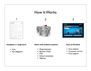 How It Works
                                                                                    1                                                                                           2                         3
                                                                                                                                                         , TX 75
                       www.websafety.com                                                                                                          (       ) 6-
                                                                                                                                              fax: (       )   -

Group A   liate Form
                         Referring Neighborhood Coordinator ID#


                         Group A liate Name


                         Address                                                 City                                                    ST        Zip


                         Web Page


                         Primary Activity


                         Approximate Size of Membership


                         Business Entity Type     k C Corp      k S Corp       k LLC      k Other

                         State of Incorporation                                  Date of Incorporation


                         501-c3 Number


                         List of All Directors/Members


                         Name                                                    Address                             City                ST        Zip


                         Name                                                    Address                             City                ST        Zip


                         Name                                                    Address                             City                ST        Zip


                         Name                                                    Address                             City                ST        Zip


                         Name                                                    Address                             City                ST        Zip


                         Primary Contact


                         Name                                                                                        Title


                         Address                                                                                     City                ST        Zip


                         Day Time Phone                                Evening Phone                         Fax                     Email Address



                         Signature                                     Printed Name                          Title                   Date

                         Group A liates will receive the Retail Di erential Commissions, approximately 20% of all product sales revenue created as a referral
                         through the Group A liates’ e orts.
                         The following items must be submitted wit this Group A liate Application for approval:
                         1- A copy of the Group A liates’ State Incorporation/Formation documents
                         2- A copy of the Group A liate’s 501-c3 certiﬁcation




            Complete a 1-page form                                                                                                                                 Share with student’s parents   Easy to Purchase


                       •                 Free                                                                                                                         •   Organized plan          •   Free website
                       •                 No obligation                                                                                                                •   Booster Clubs           •   Customer service
                                                                                                                                                                      •   PTA                     •   Free support
                                                                                                                                                                      •   School newsletter
                                                                                                                                                                      •   Website
 