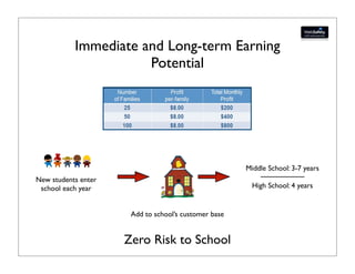 Immediate and Long-term Earning
                      Potential




                                                      Middle School: 3-7 years
New students enter
 school each year                                       High School: 4 years


                      Add to school’s customer base


                     Zero Risk to School
 