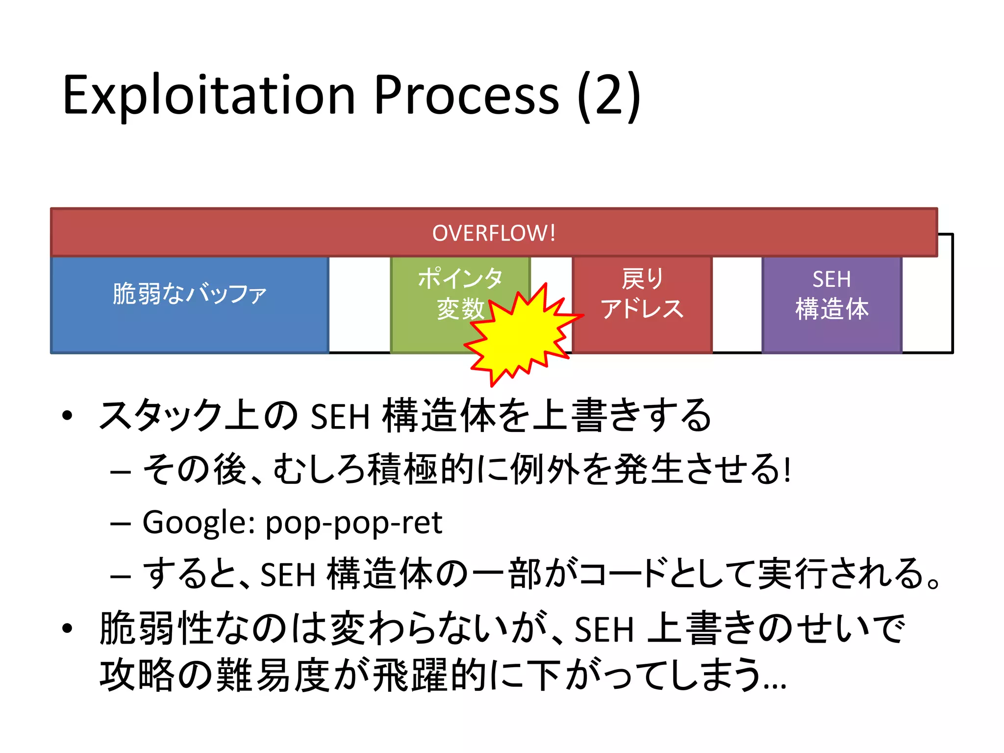 Exploitation Process (2)

               OVERFLOW!
              ポインタ          戻り     SEH
  脆弱なバッファ
               変数          アドレス   構造体



• スタック上の SEH 構造体を上書きする
  – その後、むしろ積極的に例外を発生させる!
  – Google: pop-pop-ret
  – すると、SEH 構造体の一部がコードとして実行される。
• 脆弱性なのは変わらないが、SEH 上書きのせいで
  攻略の難易度が飛躍的に下がってしまう…
 