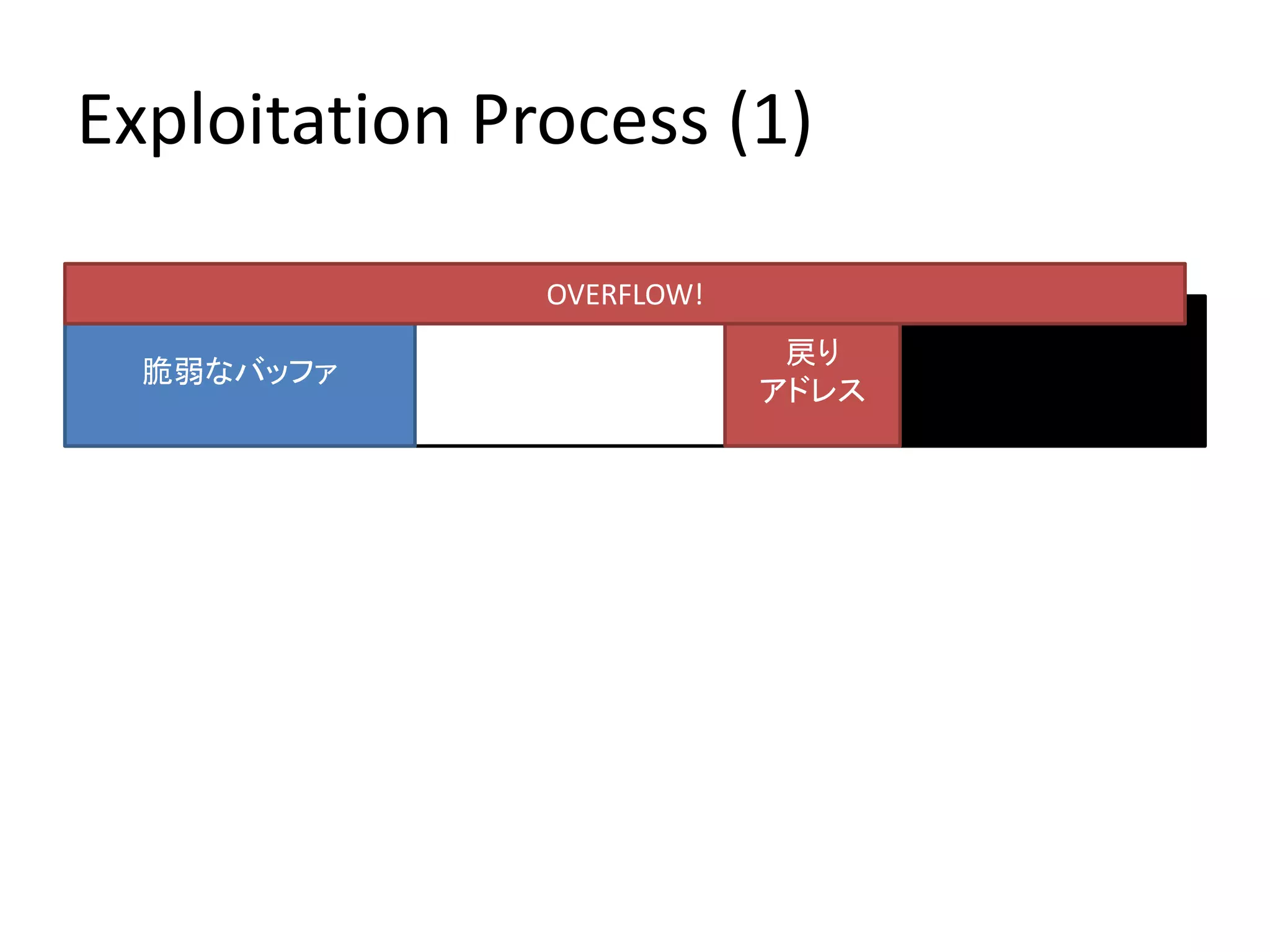 Exploitation Process (1)

               OVERFLOW!
                            戻り
  脆弱なバッファ
                           アドレス
 