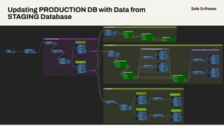 ● STAG envir vs PROD envir
● With bullet points
● Like this
● And this
● And this
Updating PRODUCTION DB with Data from
STAGING Database
 