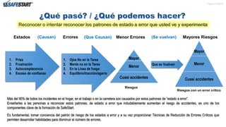 Pagina de 22
Estados (Causan) Errores (Que Causan) Menor Errores (Se vuelvan) Mayores Riesgos
1. Prisa
2. Frustración
3. Autocomplacencia
4. Exceso de confianza
1. Ojos No en la Tarea
2. Mente no en la Tarea
3. En la Línea de fuego
4. Equilibrio/tracción/agarre
Que se Vuelven
Mayor
Menor
Cuasi accidentes
Riesgos
Mayor
Menor
Cuasi accidentes
Riesgos con un error critico
Más del 90% de todos los incidentes en el hogar, en el trabajo o en la carretera son causados por estos patrones de “estado a error”.
Enseñarles a las personas a reconocer estos patrones, de estado a error que indudablemente aumentan el riesgo de accidentes, es uno de los
componentes clave de la formación de SafeStart.
Es fundamental, tomar conciencia del patrón de riesgo de los estados a error y a su vez proporcionar Técnicas de Reducción de Errores Críticos que
permiten desarrollar habilidades para disminuir el número de errores.
Reconocer o intentar reconocer los patrones de estado a error que usted ve y experimenta
19
 
