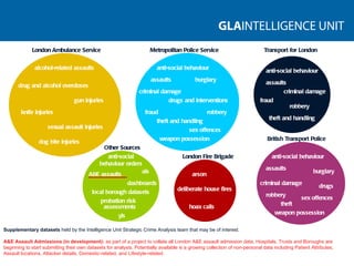 alcohol-related assaults drug and alcohol overdoses gun injuries knife injuries sexual assault injuries dog bite injuries anti-social behaviour assaults burglary criminal damage drugs and interventions fraud robbery sex offences theft and handling weapon possession anti-social behaviour assaults criminal damage fraud robbery theft and handling anti-social behaviour burglary assaults criminal damage robbery sex offences theft weapon possession drugs deliberate house fires arson hoax calls anti-social behaviour orders als A&E assaults local borough datasets yls dashboards London Ambulance Service Metropolitan Police Service Transport for London British Transport Police London Fire Brigade Other Sources Supplementary datasets  held by the Intelligence Unit Strategic Crime Analysis team that may be of interest. A&E Assault Admissions (in development):  as part of a project to collate all London A&E assault admission data, Hospitals, Trusts and Boroughs are beginning to start submitting their own datasets for analysis. Potentially available is a growing collection of non-personal data including Patient Attributes, Assault locations, Attacker details, Domestic-related, and Lifestyle-related. probation risk assessments 