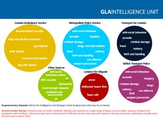 alcohol-related assaults drug and alcohol overdoses gun injuries knife injuries sexual assault injuries dog bite injuries anti-social behaviour assaults burglary criminal damage drugs and interventions fraud robbery sex offences theft and handling weapon possession anti-social behaviour assaults criminal damage fraud robbery theft and handling anti-social behaviour burglary assaults criminal damage robbery sex offences theft weapon possession drugs deliberate house fires arson hoax calls anti-social behaviour orders als A&E assaults local borough datasets yls dashboards London Ambulance Service Metropolitan Police Service Transport for London British Transport Police London Fire Brigade Other Sources Supplementary datasets  held by the Intelligence Unit Strategic Crime Analysis team that may be of interest. Annual London Survey:  Annual survey of London residents' attitudes and opinions on a wide range of issues such as safety, policing, transport and satisfaction with the Mayor. Recent surveys have involved around 1500 face to face interviews with residents. Surveys have been undertaken annually since the GLA was formed in 2000. probation risk assessments 