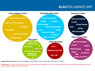 alcohol-related assaults drug and alcohol overdoses gun injuries knife injuries sexual assault injuries dog bite injuries anti-social behaviour assaults burglary criminal damage drugs and interventions fraud robbery sex offences theft and handling weapon possession anti-social behaviour assaults criminal damage fraud robbery theft and handling anti-social behaviour burglary assaults criminal damage robbery sex offences theft weapon possession drugs deliberate house fires arson hoax calls anti-social behaviour orders als A&E assaults local borough datasets yls dashboards London Ambulance Service Metropolitan Police Service Transport for London British Transport Police London Fire Brigade Other Sources Supplementary datasets  held by the Intelligence Unit Strategic Crime Analysis team that may be of interest. Dashboards:  A number of dashboards have been developed to aid visualisation of Crime and Disorder data. Please see the separate page within the site under ‘Safestats Products’ for more information probation risk assessments 