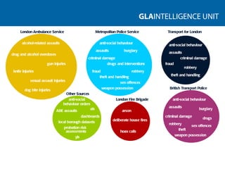 alcohol-related assaults drug and alcohol overdoses gun injuries knife injuries sexual assault injuries dog bite injuries anti-social behaviour assaults burglary criminal damage drugs and interventions fraud robbery sex offences theft and handling weapon possession anti-social behaviour assaults criminal damage fraud robbery theft and handling anti-social behaviour burglary assaults criminal damage robbery sex offences theft weapon possession drugs deliberate house fires arson hoax calls anti-social behaviour orders als A&E assaults local borough datasets yls dashboards London Ambulance Service Metropolitan Police Service Transport for London British Transport Police London Fire Brigade Other Sources probation risk assessments 