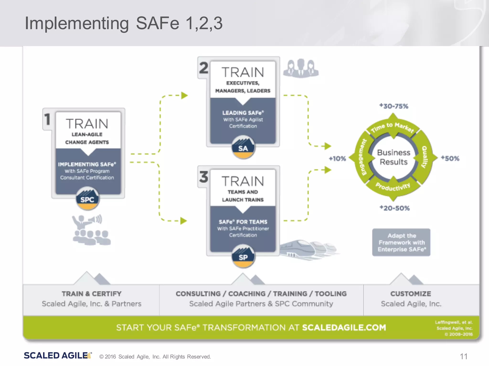11© 2016 Scaled Agile, Inc. All Rights Reserved.
Implementing SAFe 1,2,3
 