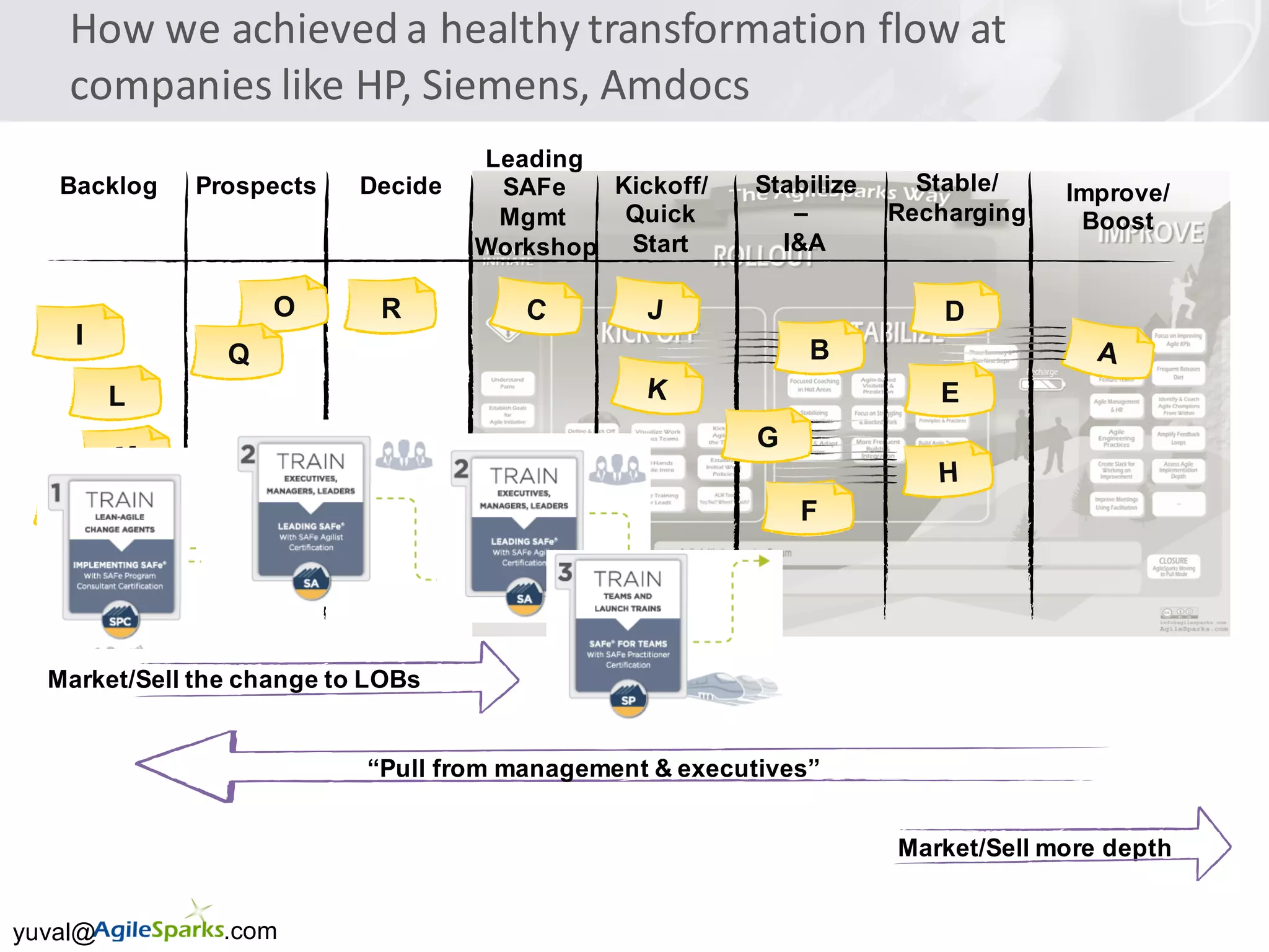 yuval@ .com
How	we	achieved	a	healthy	transformation	flow	at	
companies	like	HP,	Siemens,	Amdocs
Improve/
Boost
Backlog
I
DecideProspects Stable/
Recharging
F
B
Leading
SAFe
Mgmt
Workshop
Kickoff/
Quick
Start
Stabilize
–
I&A
L
N
“Pull from management & executives”
E
D
Market/Sell more depth
Q
R
Market/Sell the change to LOBs
G
 